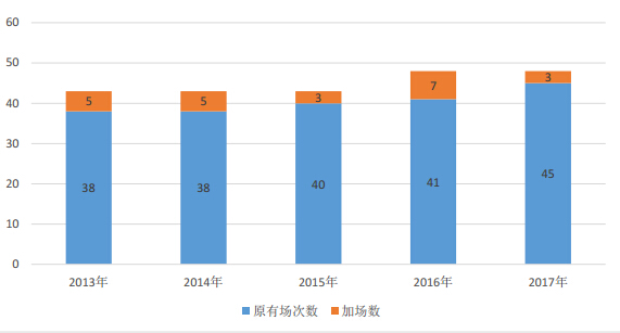 2013-2017年中国大陆地区托福场次统计